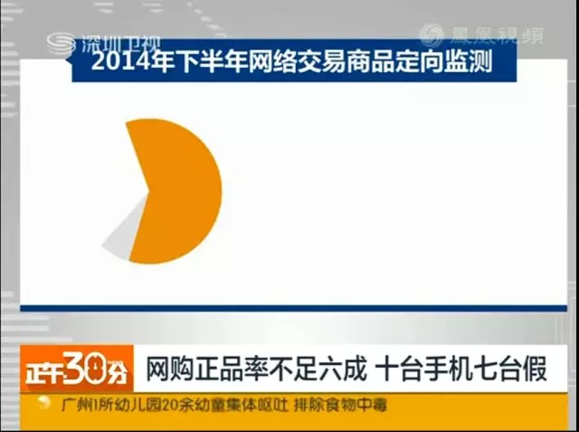網(wǎng)購(gòu)手機(jī)正品率不足6成，十臺(tái)手機(jī)七臺(tái)假！