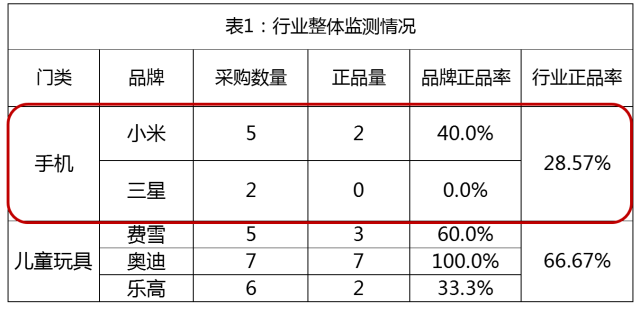 網(wǎng)購(gòu)手機(jī)正品率不足6成，十臺(tái)手機(jī)七臺(tái)假！