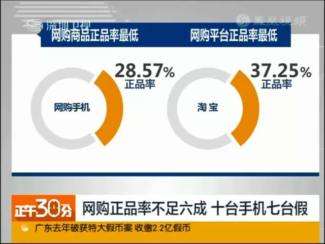 網(wǎng)購(gòu)手機(jī)正品率不足6成，十臺(tái)手機(jī)七臺(tái)假！