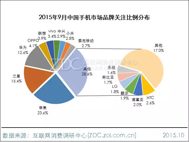 2015年9月中國(guó)手機(jī)市場(chǎng)分析報(bào)告