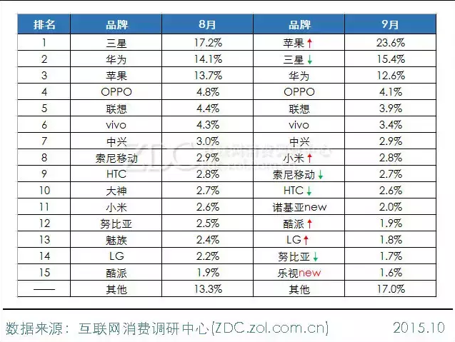 2015年9月中國(guó)手機(jī)市場(chǎng)分析報(bào)告