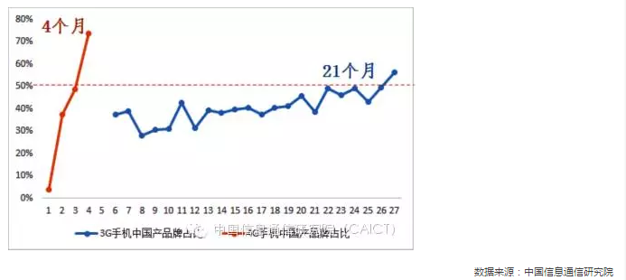 國內(nèi)手機(jī)市場競爭情況專題分析
