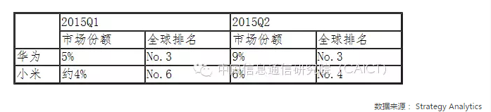 國內(nèi)手機(jī)市場競爭情況專題分析