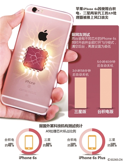 蘋果iPhone 6s陷芯片門 同價不同芯能忍嗎?