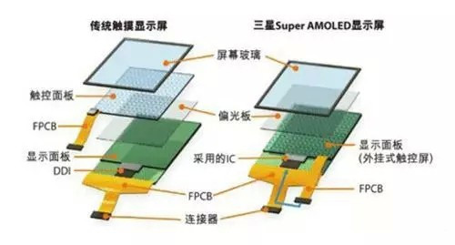 淺析AMOLED顯示技術(shù)優(yōu)缺點(diǎn)及其發(fā)展?fàn)顩r