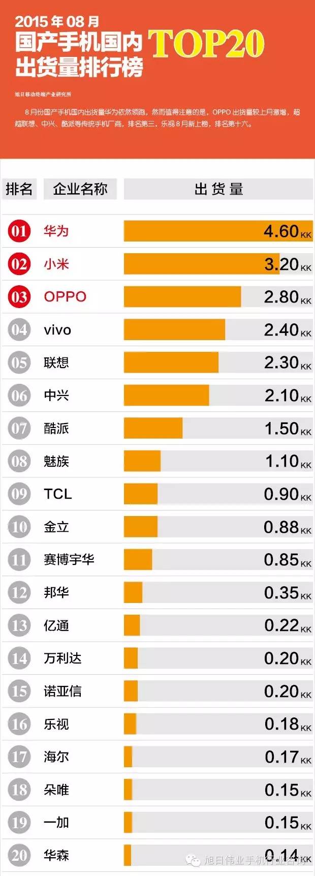 2015年08月國產(chǎn)手機(jī)國內(nèi)出貨量排行榜
