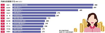 周群飛成首個A股造大陸女首富