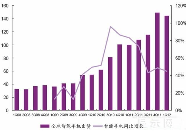 手機(jī)面板市場現(xiàn)狀及未來走勢分析