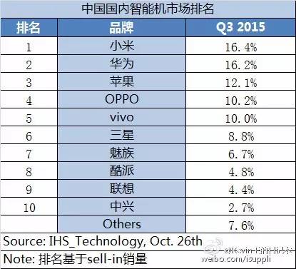 最新2015年第三季度手機(jī)市場(chǎng)份額排行榜