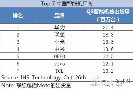 最新2015年第三季度手機(jī)市場(chǎng)份額排行榜