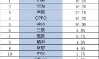 最新2015年第三季度手機市場份額排行榜