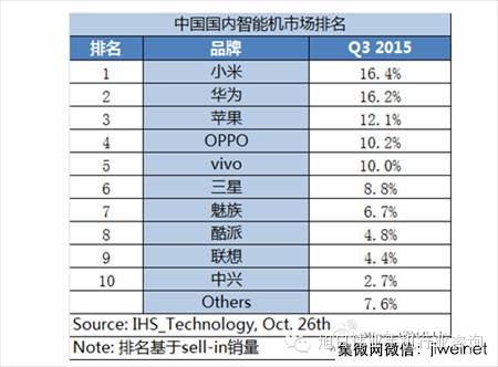 華為宣布第三季手機(jī)出貨量2740萬(wàn)臺(tái)