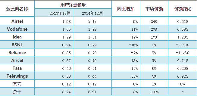 印度運(yùn)營商