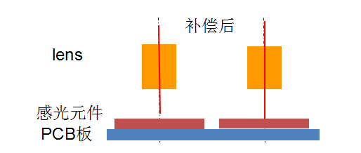 AA制程不是全能，OIS也能助力雙攝