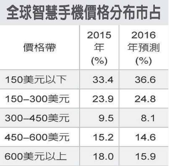 智能手機(jī)行業(yè)將被顛覆