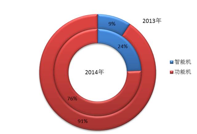 2013-14年智能機與功能機出貨量占比情況