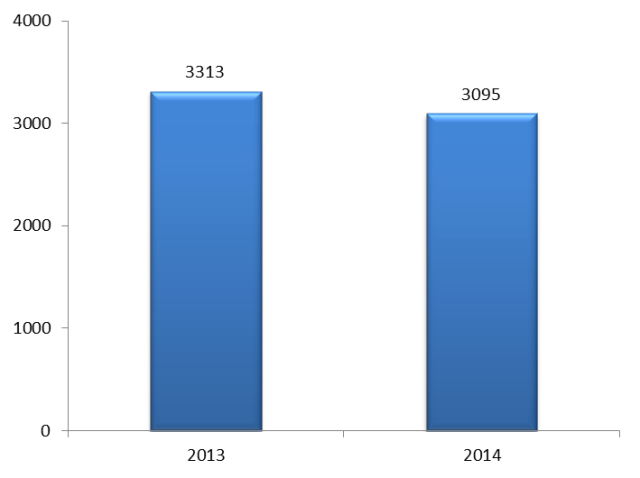 2013-14年智能機與功能機出貨量占比情況