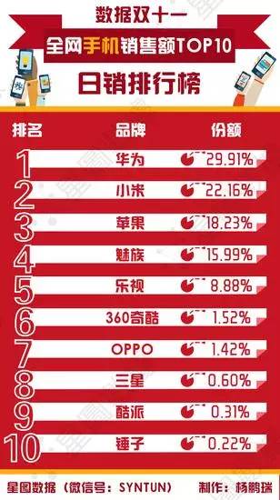 雙11大戰(zhàn)結(jié)束 手機(jī)廠商紛紛單方面宣布勝利