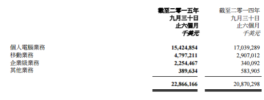 聯(lián)想中期業(yè)績報(bào)告發(fā)布 上半年國內(nèi)手機(jī)銷量810萬