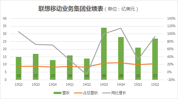 聯(lián)想百日新政