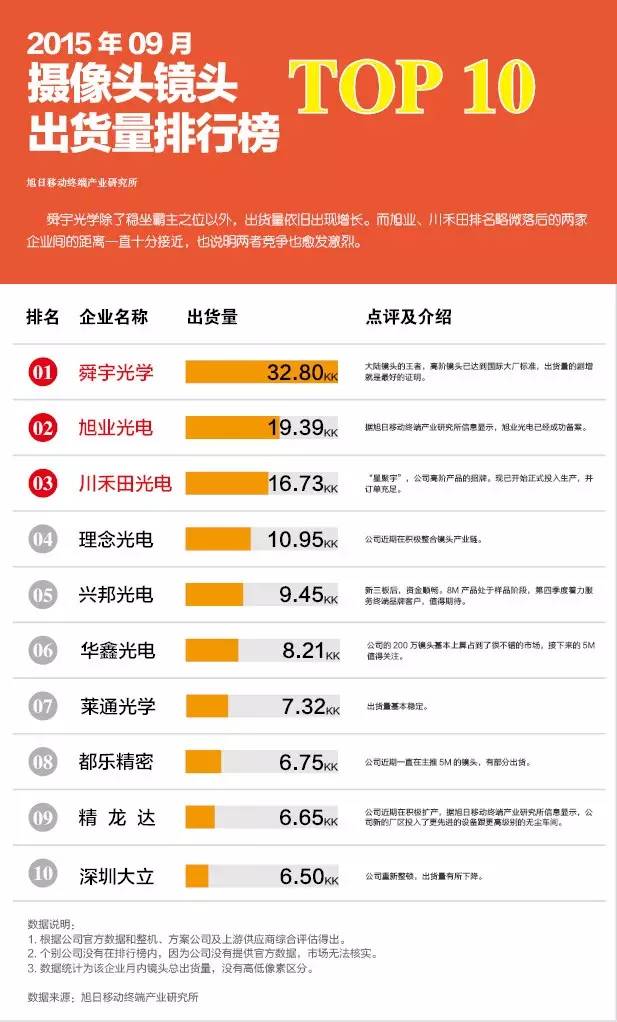 9月鏡頭排行榜新鮮出爐 企業(yè)出貨情況全解析