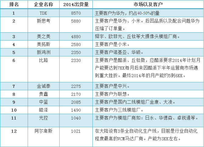 VCM馬達最新出貨排名