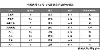 面板廠商“甩包袱”低世代線出路在哪里？