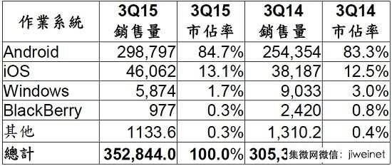 第三季全球智能手機銷售排行榜
