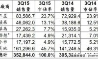 Gartner:第三季全球智能手機銷售排行榜