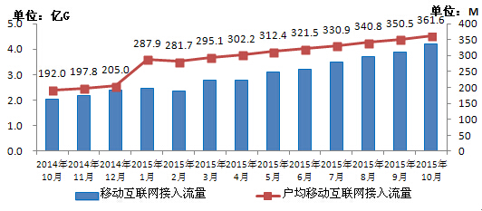 移動電話用戶破13億 4G用戶占比超25%