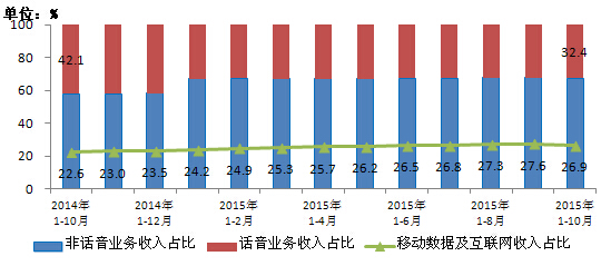 移動電話用戶破13億 4G用戶占比超25%