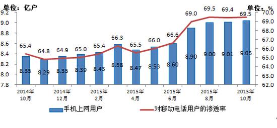 移動電話用戶破13億 4G用戶占比超25%