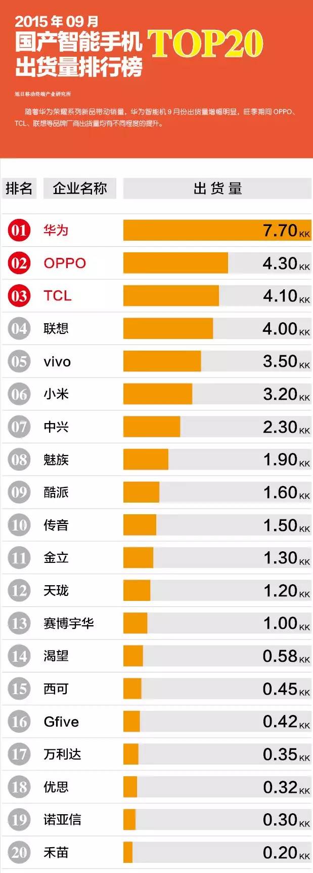 2015年09月國產智能手機出貨量排行榜