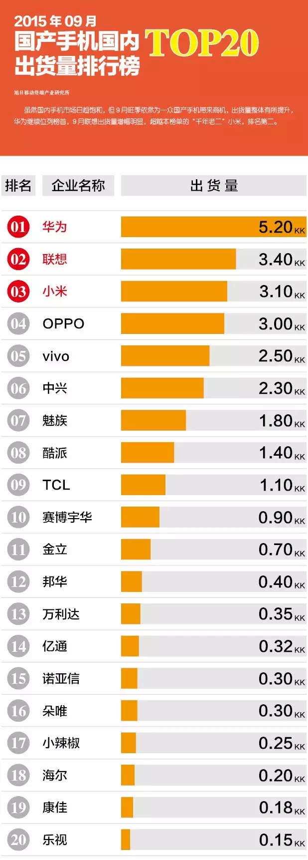 2015年09月國產(chǎn)手機國內出貨量排行榜