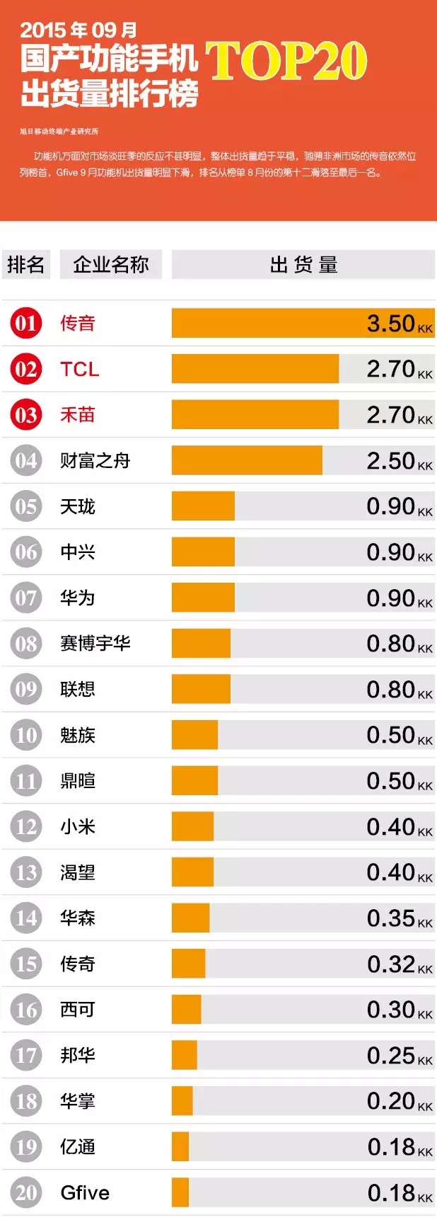 2015年09月國產(chǎn)功能手機(jī)出貨量排行榜