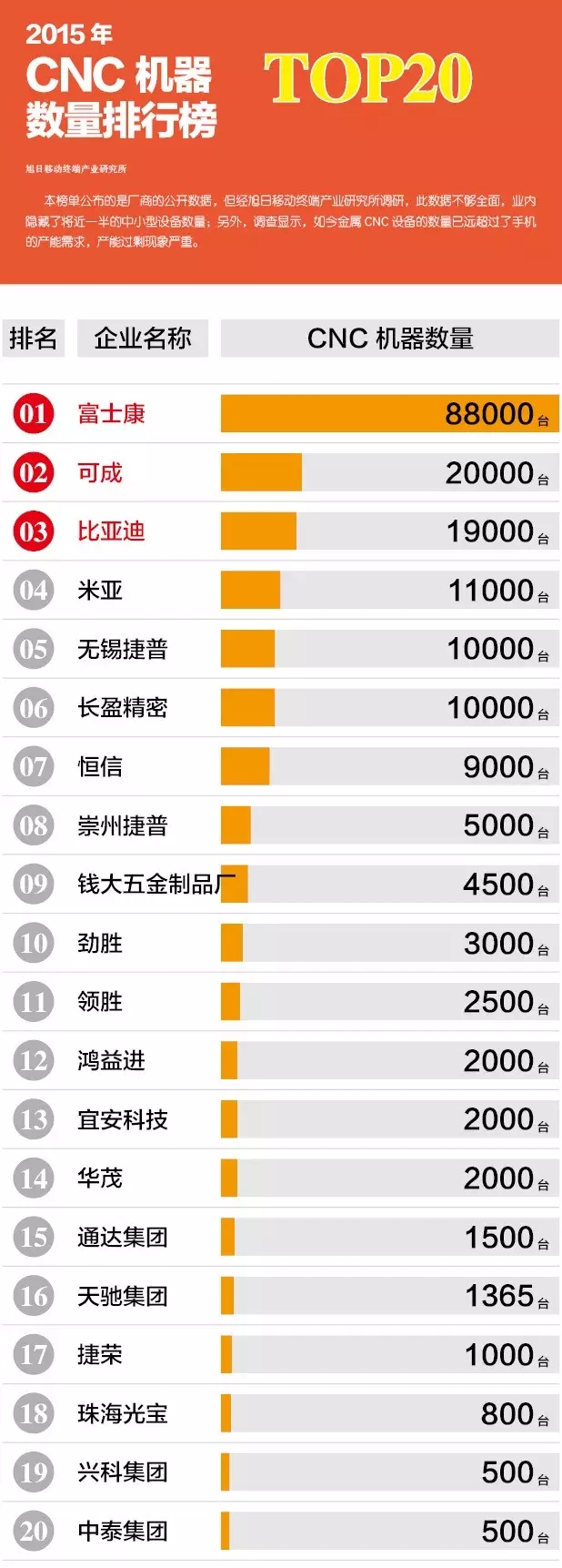 2015年CNC機(jī)器數(shù)量排行榜