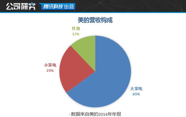 傍上小米后 美的這家家電巨頭過(guò)得怎么樣？
