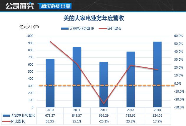 傍上小米后 美的這家家電巨頭過(guò)得怎么樣？