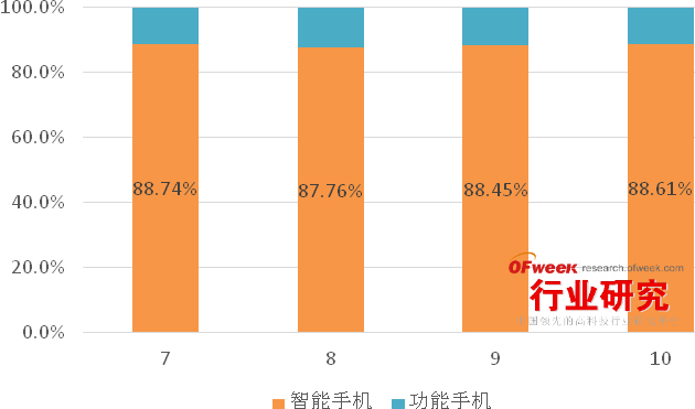 2015年Q3中國手機終端市場(chǎng)現狀分析