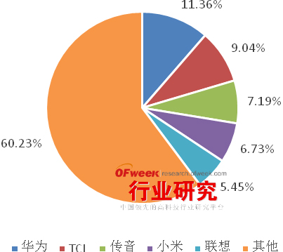 2015年Q3中國手機終端市場(chǎng)現狀分析
