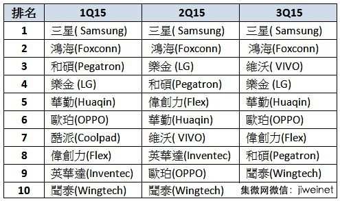 2015年第1~3季全球前十大智慧型手機組裝排名