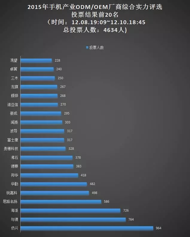 票選“手機ODM/OEM廠(chǎng)商綜合實(shí)力20強”統計結果