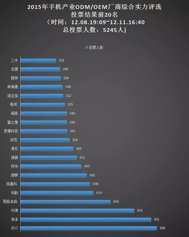 上周票選“手機(jī)ODM/OEM廠商綜合實力20強(qiáng)”統(tǒng)計結(jié)果