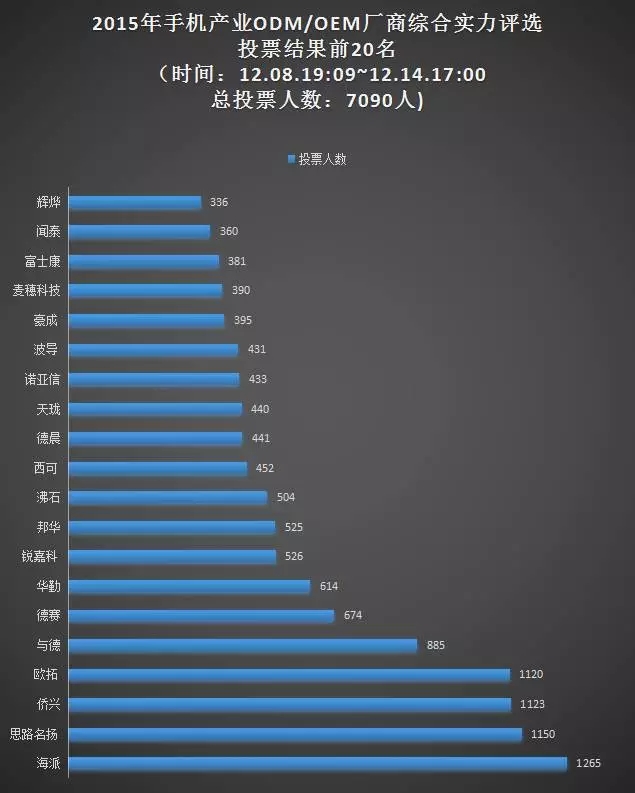 票選“手機ODM/OEM廠(chǎng)商綜合實(shí)力20強”統計結果