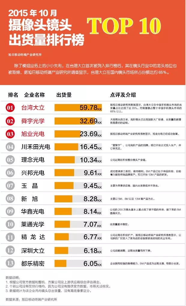 2015年10月攝像頭鏡頭出貨量排行榜