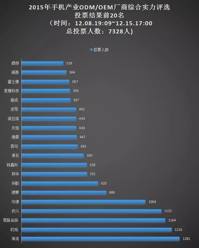 15日票選“手機ODM/OEM廠(chǎng)商綜合實(shí)力20強”統計結果