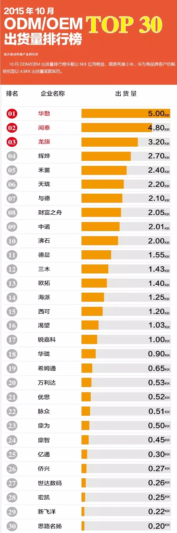 2015年10月ODM/OEM出貨量排行榜