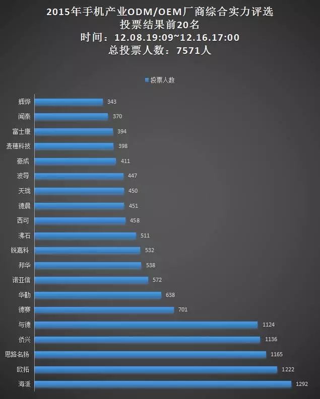 16日票選“手機ODM/OEM廠(chǎng)商綜合實(shí)力20強”統計結果