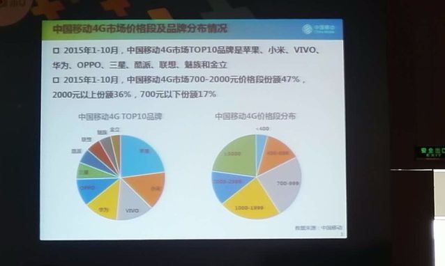 中移動(dòng)4G手機銷(xiāo)量排名