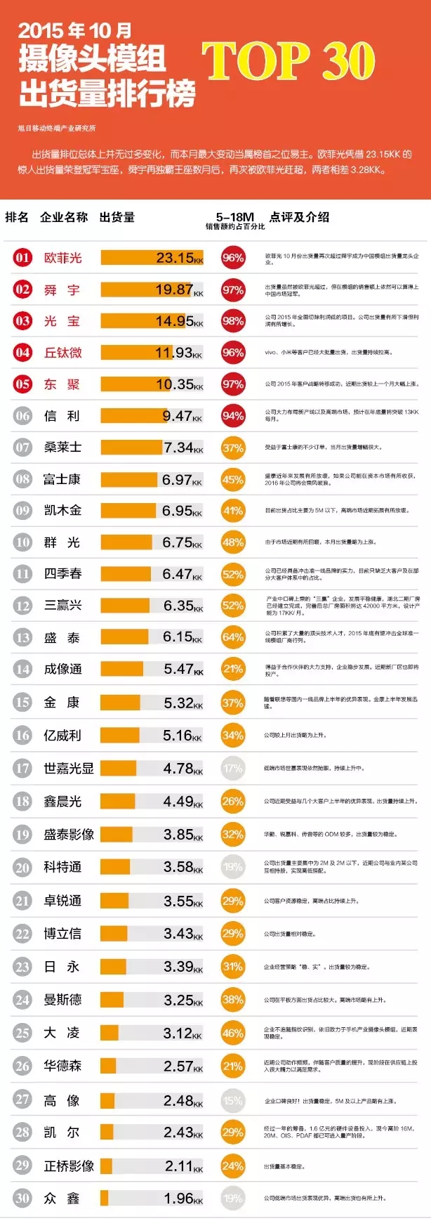 2015年10月攝像頭模組出貨量排行榜
